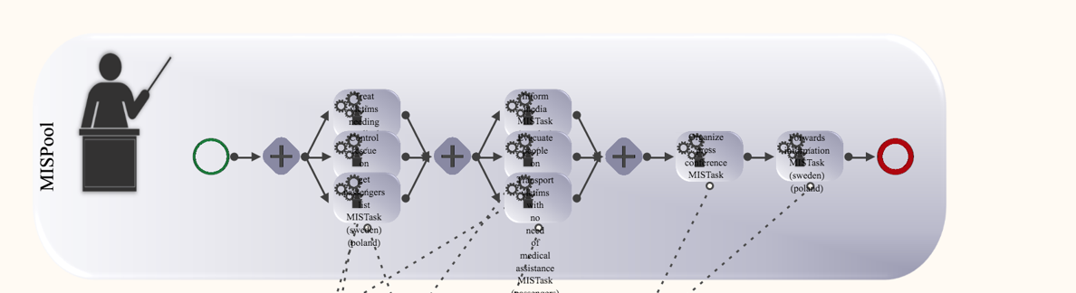 Coordination model to orchestrate