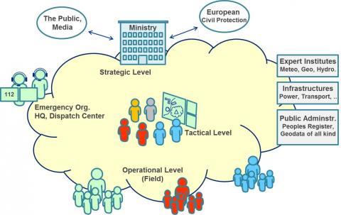 Information interoperability stakeholders