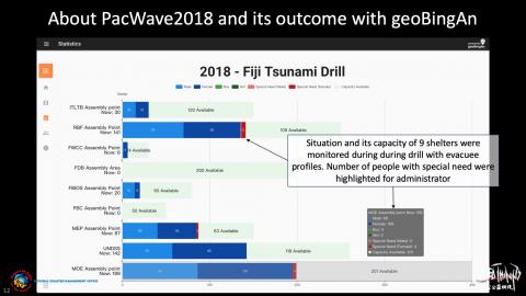 About PacWave2018 and its outcome with geoBingAn for Shelter Management Status
