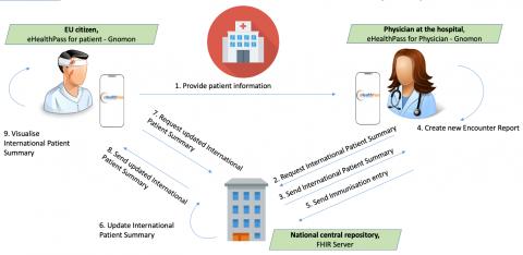 Informationsutbyten i arbetsflödena för eHealthPass och den internationella patientöversikten
