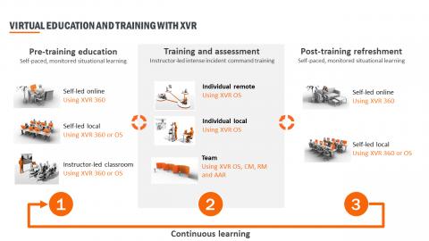 XVR Total Solution learning and training cycle