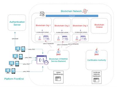 The Information Protection and Secure Data Sharing Tool Architecture
