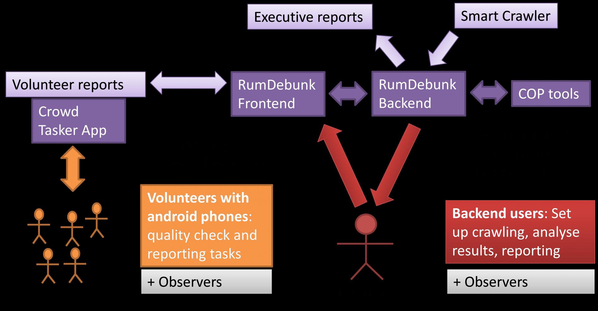 Functional overview Rumour Debunker