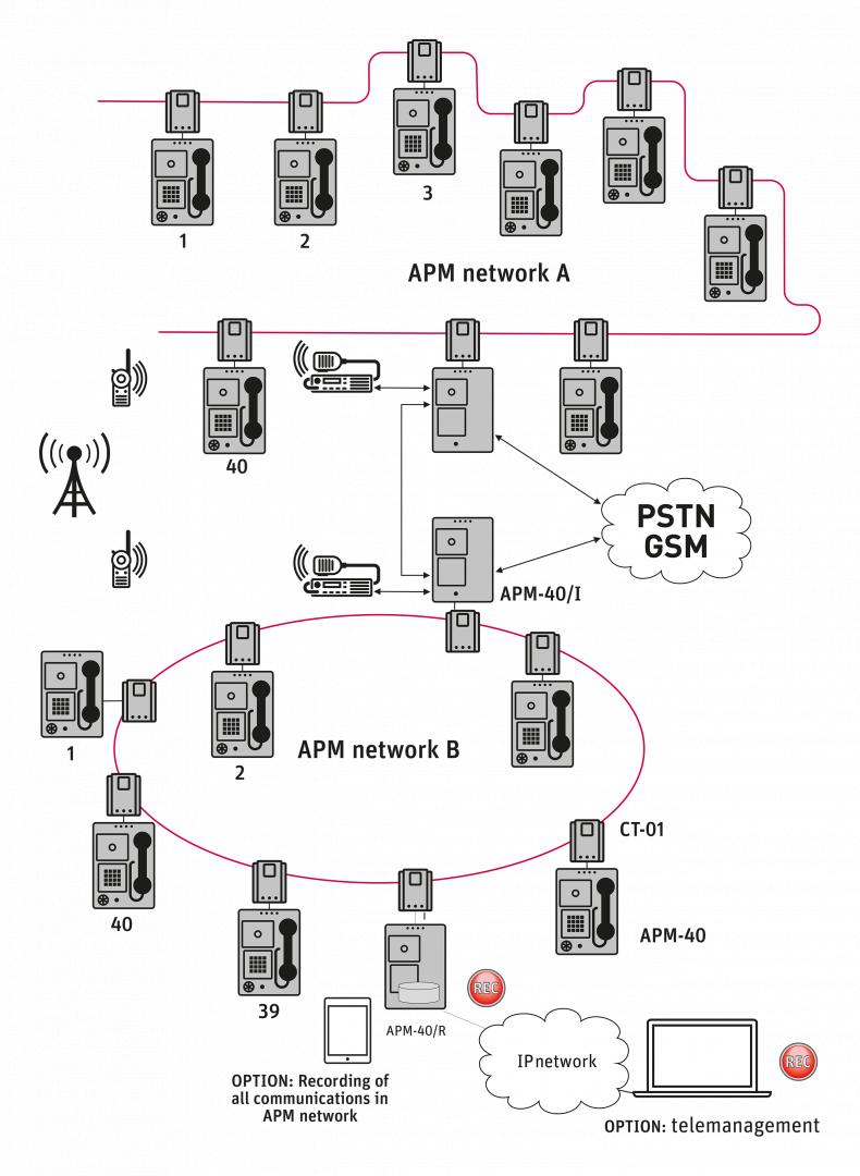 Bis zu 40 Multiplex-Telefonterminals im Einsatzgebiet können entlang eines 14 km langen Anschlusskabels angeschlossen werden, wobei jedes seine eigene ID hat, die für das Anwählen verwendet wird. Das System ist autark und energietechnisch autonom für einen Betrieb über 8 Wochen. Unterstützt 7 simultane Duplex-Anrufe, Konferenzanrufe, Rundrufe, alles für effiziente Kommando-, Kontroll- und Koordinierungsprozesse. Es kann auch Schnittstellen zu anderen Netzwerken herstellen.