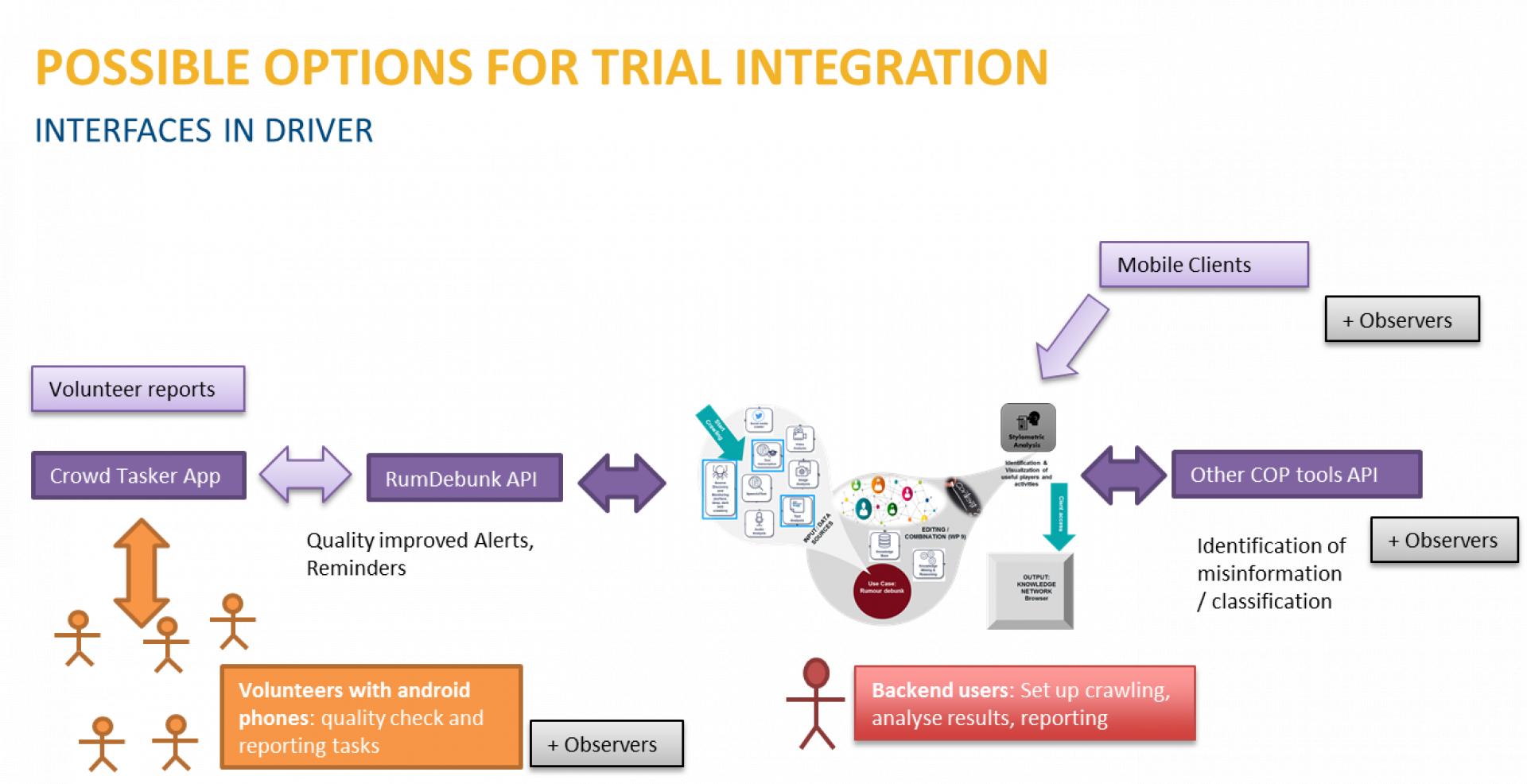 Possibili opzioni per l'integrazione nel trial