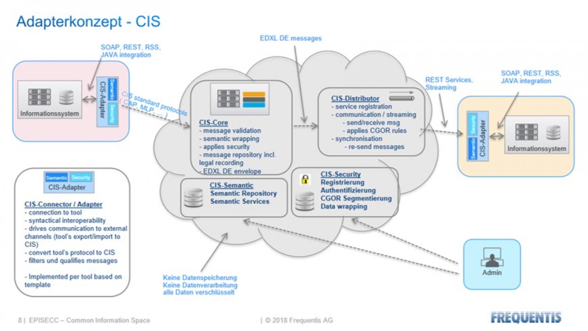 CIS - Concept di adattatore