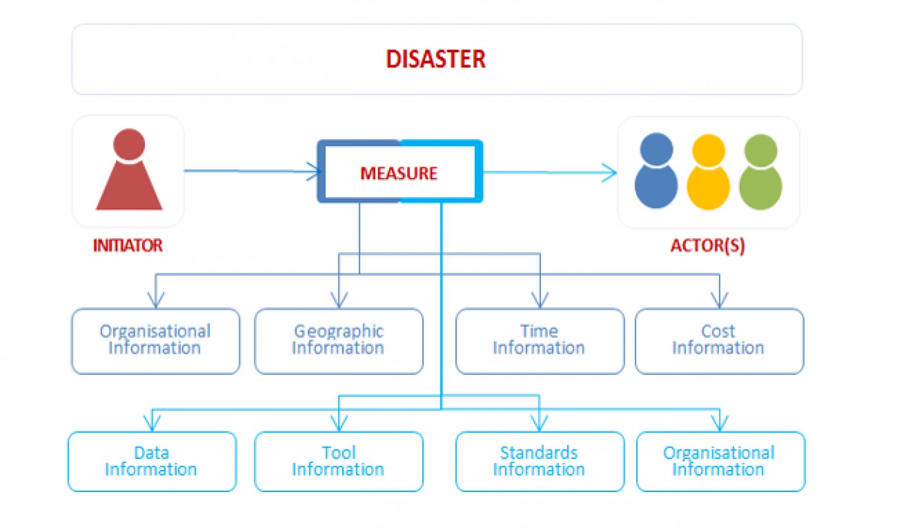 Informatie-elementen voor het analyseren van rampen