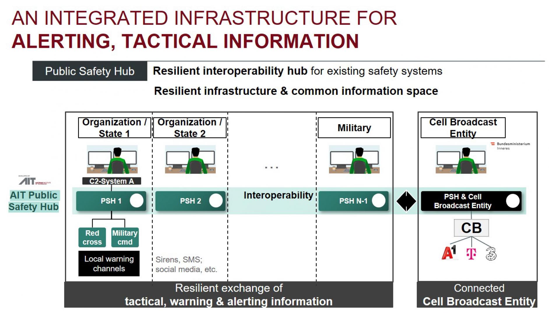 AIT Public Safety Hub - Anwendungsfälle:Eine integrierte Infrastruktur für Alarmmeldungen, taktische Informationen