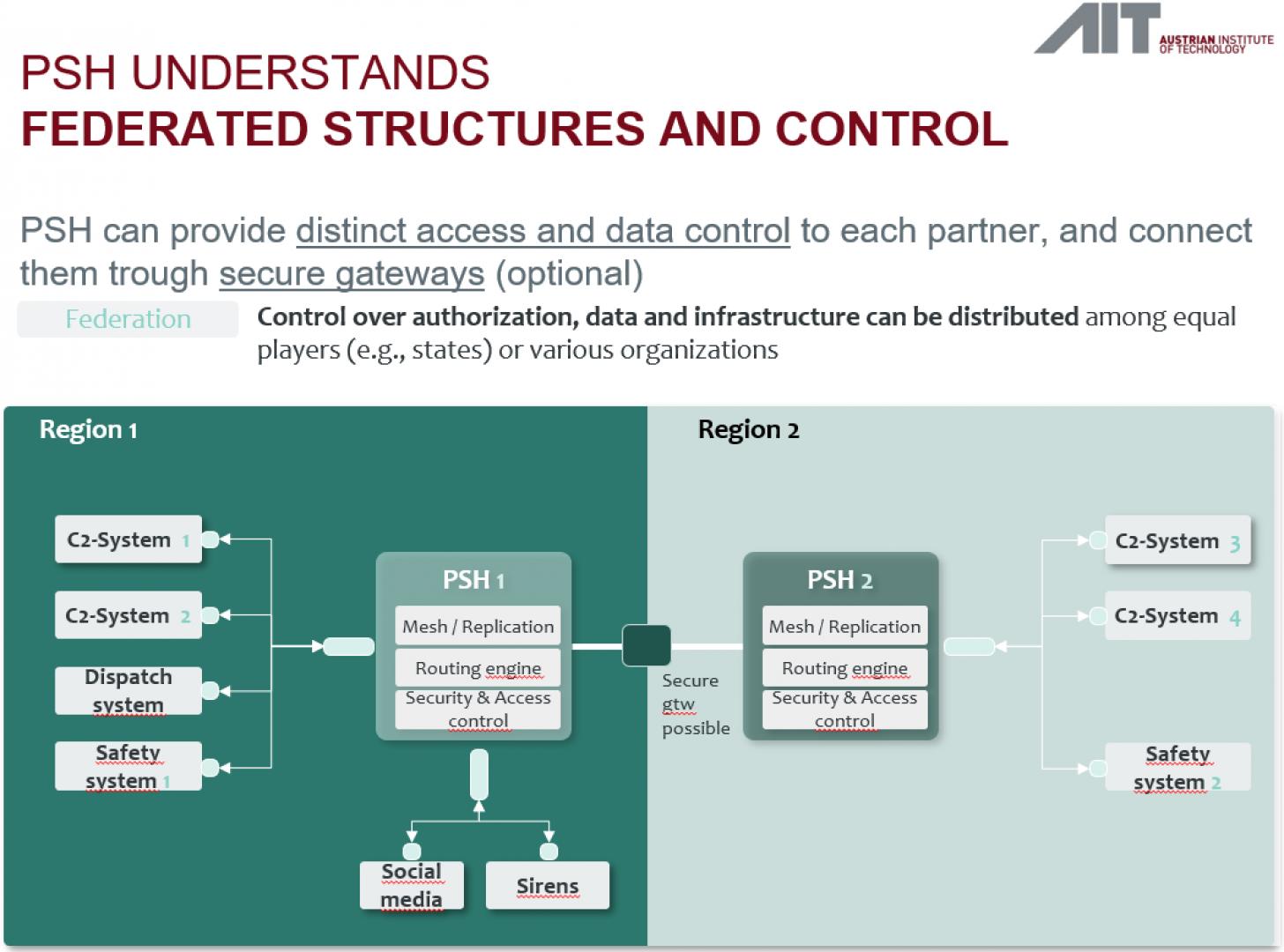 AIT PSH-plattformen ‒ federerad driftsättning: PSH-plattformen ger akt på topologiska och organisatoriska driftsättningsbehov (inkl. sammankoppling av säkra nätverk)