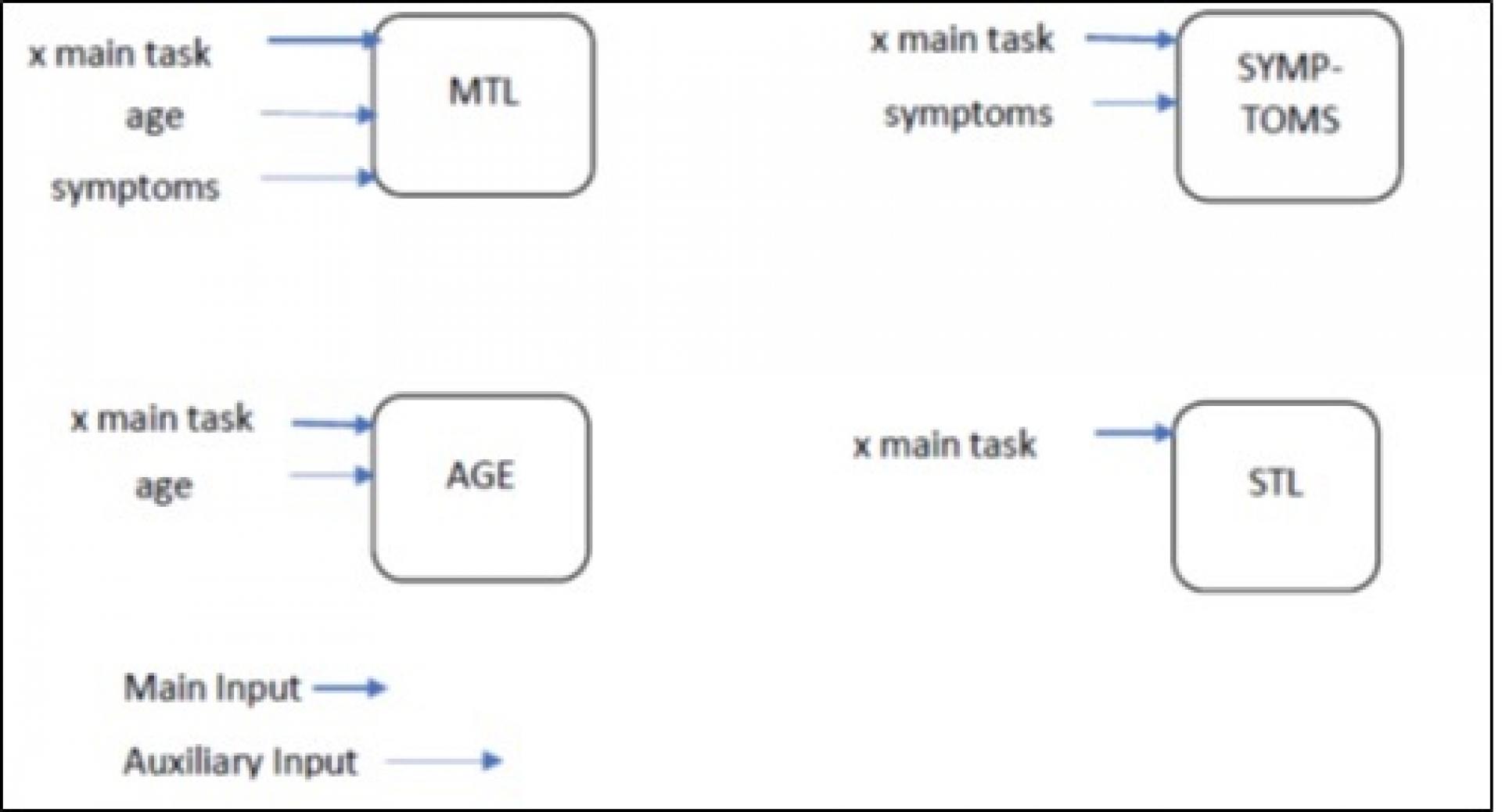 AIR models architecture (both Single Task Learning and Multi-Task Learning)