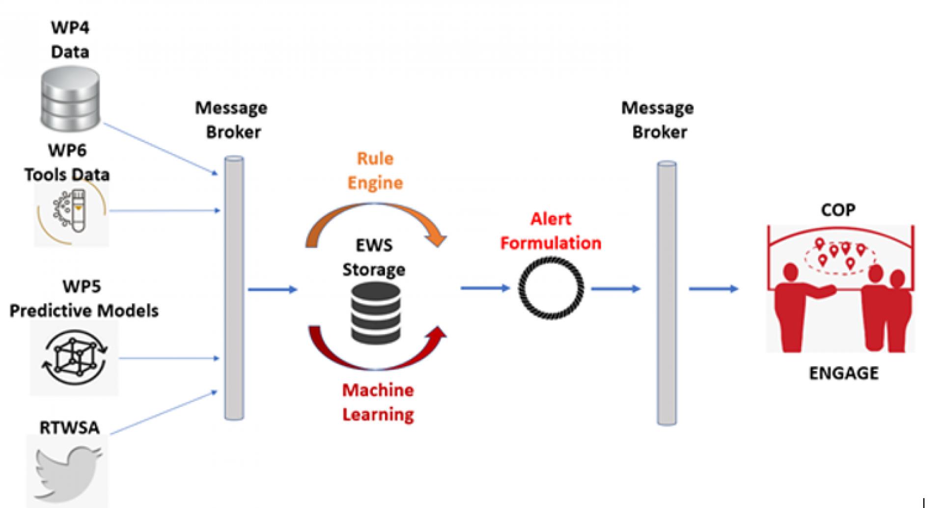 EWS main components 