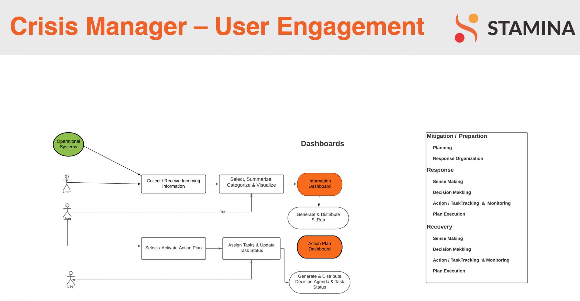 User engagement flowchart