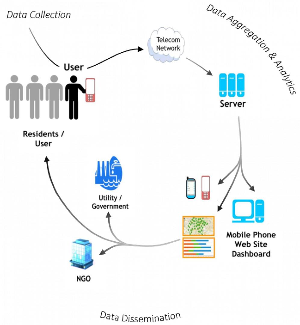 Figure modified from Hutchings, M., Dev, A., Palaniappan, M., Srinivasan, V., Ramanathan, N., Taylor, J.  2012.“mWASH: Mobile Phone Applications for the Water, Sanitation, and Hygiene Sector.” Pacific Institute, Oakland, California. 114 p. 