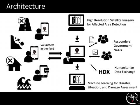 Informatiestroom en architectuur van QuinJunSAT